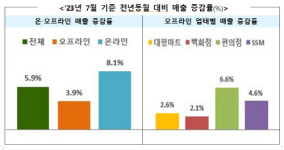 지갑 여는 소비자들…7월 유통업체 매출 5.9% 상승