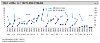 非 종투사 부동산금융 위축 지속