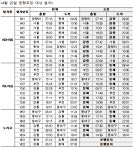코레일, 다음달 22일 강릉~동해역 일부 열차 운행조정