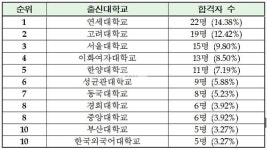 제57회 사법시험 153명 합격…연세대가 서울대ㆍ고려대 제쳐
