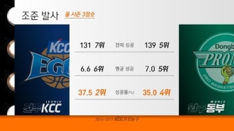 [KBL 프리뷰] 3점슛의 품격, 김지후 vs 김주성