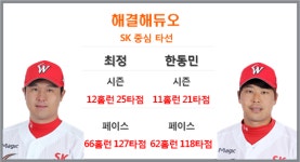 [게임노트 한화-SK] 한화, '공격형 포수' 앞세워 739일 만의 스윕 겨냥