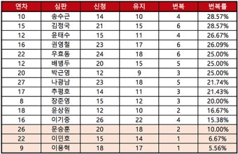 [엠스플 특집] '비디오 판독 번복률'로 본 최고·최악의 심판은?