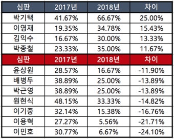 [엠스플 특집] '비디오 판독 번복률'로 본 최고·최악의 심판은?