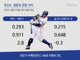 [코메프리뷰 09.27] '0.5G 차' 콜로라도, 대역전극 이뤄내나