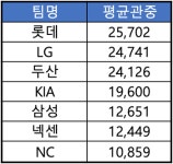 [엠스플 이슈] 엘·롯·기 빠진 가을야구 흥행 전선, 추위가 변수다