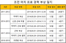[박찬웅의 폴스나인] 경남 말컹 대체자는 잉글랜드 프로축구 206경기 조던 머치였다