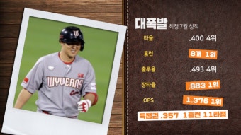 [그래픽뉴스] '특타'도 소용없는 한화 타선, 득점권 병살타 최다 1위