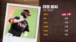 [그래픽뉴스] 7월에만 9홈런 김현수, 메가트윈스포 폭발 이끌다