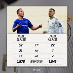 [인포그래픽] 21골서 1골로 이적 후 확 달라진 아자르, 또 과체중 논란