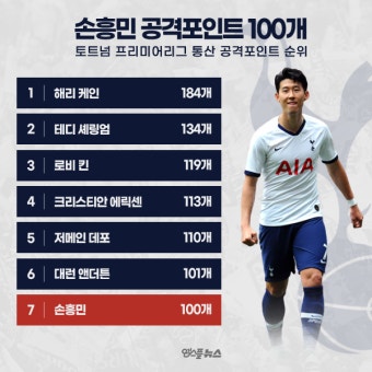 [인포그래픽] '토트넘 전설' 손흥민, 구단 통산 7번째 EPL 100호 공격포인트 달성