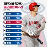[인포그래픽] '우승 후보' 오타니, 홈런더비 참가자 중 평균 비거리 3위