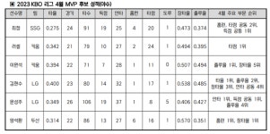 '공룡 에이스, 미스터 제로, 4할 타자…' KBO 4월 MVP 후보 11명 발표 [춘추 이슈]