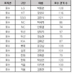 KBO판 골드글러브 초대 수상자는?…수비상 후보 선수 발표 [춘추 이슈]
