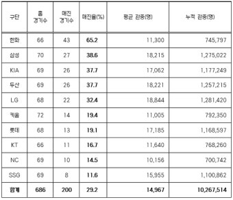 '천만 관중' KBO리그, 매진 경기도 200경기 돌파...최다 매진 구단은 한화 [춘추 이슈]
