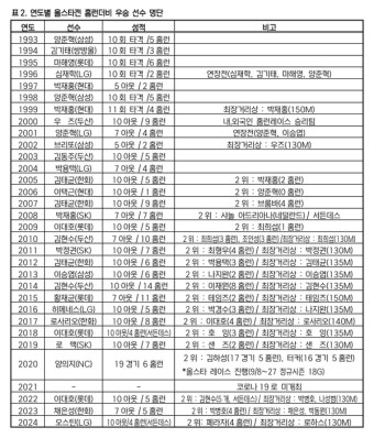 안현민, 생애 처음 홈런 더비 출전...팬 투표로 뽑혀