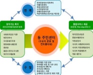 금천구, 찾아가는 동 주민센터 전 동 확대