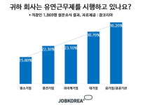 직장인 10명중 9명 유연근무제 도입 찬성