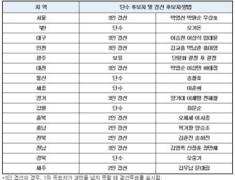민주당, 광역단체장 면접 결과 발표... 10곳 경선, 5곳 단수