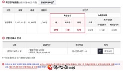 금천구, 11일 확진자 2명 추가 발생... 독산1동ㆍ시흥1동