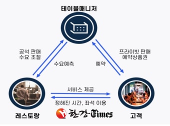 '위기의 외식업 지원'... 성동구, 7월부터 '통합예약시스템' 추진