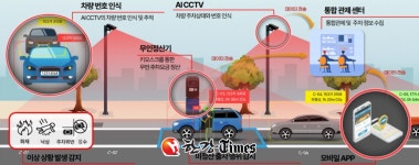 동대문공단, 청량리시장 1~3공영주차장 AI CCTV 무인화 확대