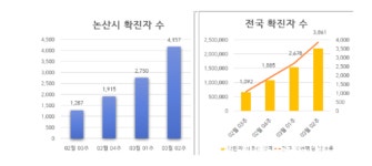 논산시, 전문가용 신속항원검사 코로나19 확산세 잡고, 신속한 치료 제공