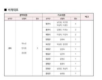 [6·1지선] 국민의힘 충북, 기초단체장·광역기초의원 등 217명 공천신청