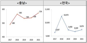 천안동남소방서, 데이터 분석을 통한 전기화재 저감대책 추진