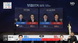 [속보] 국회의원 보궐선거 출구조사 분당갑 안철수 예측 1위