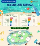 여름휴가, 올해도 내년도 제주…코로나 종식되면 해외