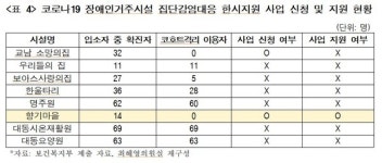 장애인거주시설, 집단감염대응사업 지원 단 한 곳 불과