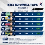 전북현대 송범근, K리그1 8월 골키퍼 선방지수 1위