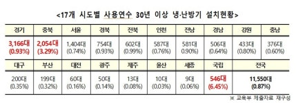 대전지역 학교에 설치된 냉난방기 16488대 사용연수 넘겨...1049대 20년 넘겨
