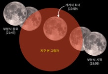 8일 개기월식·천왕성 엄폐 동시에...붉은 달 원인·뜨는 시간은?