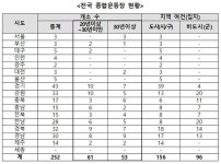 애물단지전국 노후 종합운동장 복합스포츠문화공간으로 탈바꿈