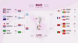 '8강 대진표' 모로코 VS 포르투갈 경기 중계·피파랭킹·예상선발라인업은?