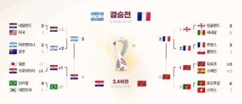 '월드컵 3·4위전' 모로코 VS 크로아티아, 중계·피파랭킹·전적·선발라인업은?