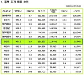 진천군, 지적정비로 7년간 약 16만㎡ 면적 증가