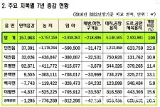 진천군, 지적정비로 7년간 약 16만㎡ 면적 증가