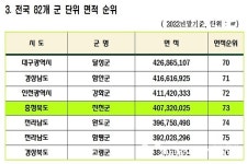 진천군, 지적정비로 7년간 약 16만㎡ 면적 증가