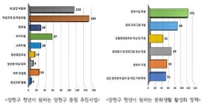 양천구, 일자리 등 5대 분야 36개 청년정책 사업에 51억 원 투입