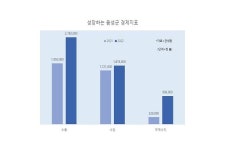 음성군, 주요 고용지표 충북 1위 달성...무역수지 등 경제 지표 호조