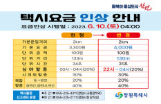 창원시, 10일부터 택시 운임·요금 인상