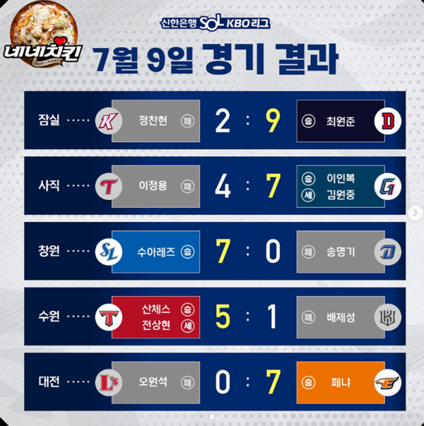 한화, 두산 꺾고 LG와 0.5게임 차로 선두 압박한다