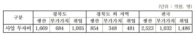 로젠택배, 1259억 투자…영천에 영남권 통합 물류 터미널 구축
