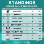 당구 4대천왕 산체스 적응 완료! 에스와이 PBA 2라운드 선두