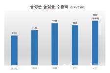 음성군, 농특산품 맛과 품질 뛰어나 수출 호조