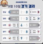 2023 프로야구순위 '한화 6연승' 10일 결과