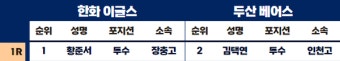 KBO 리그 신인드래프트, 한화 황준서·두산 김택연 지명
